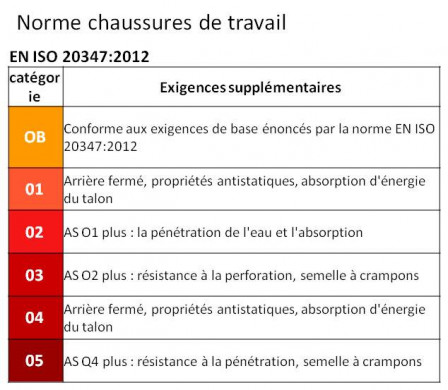 norme chaussures de travail