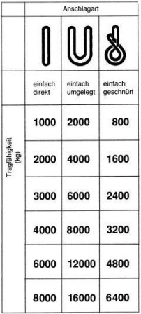 Élingue ronde simple 8000 kg, U: 8m, N:4,0m